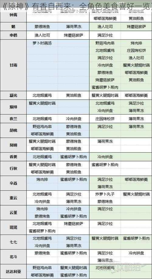 《原神》有香自西来:全角色美食喜好一览》