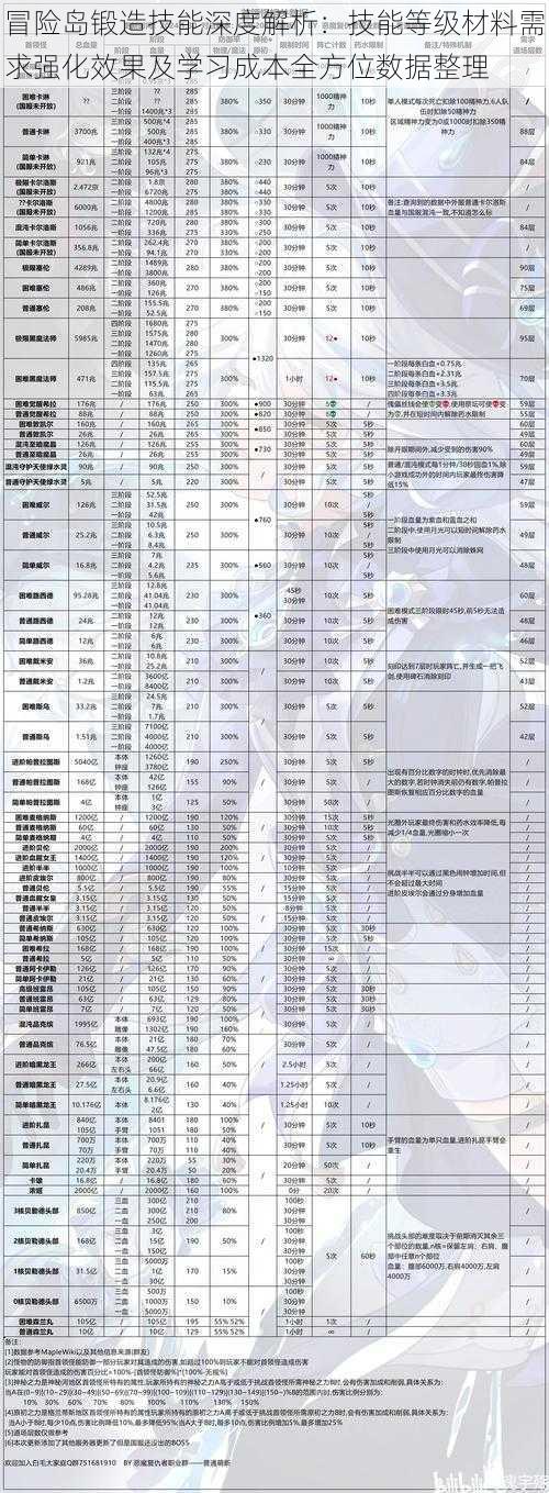 冒险岛锻造技能深度解析:技能等级材料需求强化效果及学习成本全方位数据整理